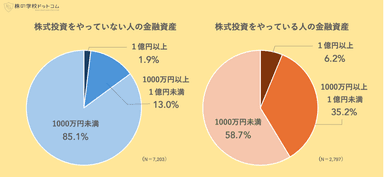 株をやる人・やらない人の金融資産比較