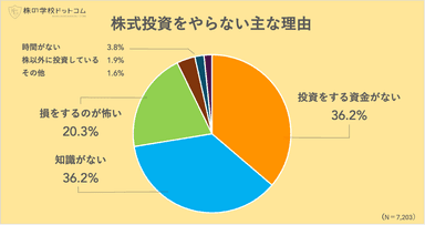 株式投資をやらない理由