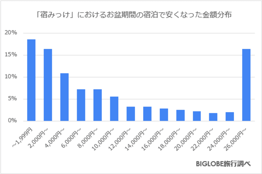 BIGLOBE「宿みっけ」ならシルバーウィークの宿が
お得に泊まれるチャンスも
～お盆期間、「宿みっけ」で値下がり通知待ち利用者の3割に、
平均1.3万円安いプランの通知が届く～