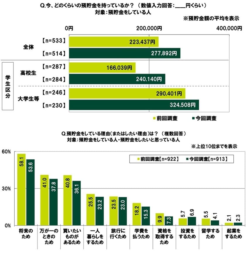 ＳＭＢＣコンシューマーファイナンス調べ　
「預貯金をしている」高校生は47.3%、
預貯金額の平均は
前回調査から74,101円増加し240,140円　
「預貯金をしている」大学生等は57.5%、
預貯金額の平均は
前回調査から34,107円増加し324,508円