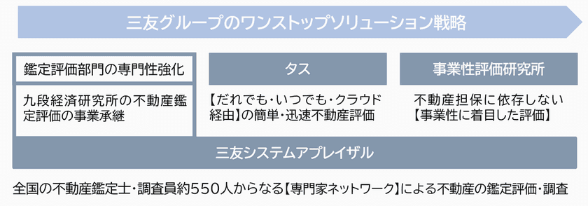 株式会社タスの連結子会社化を8月30日に締結　
三友グループのワンストップソリューション戦略