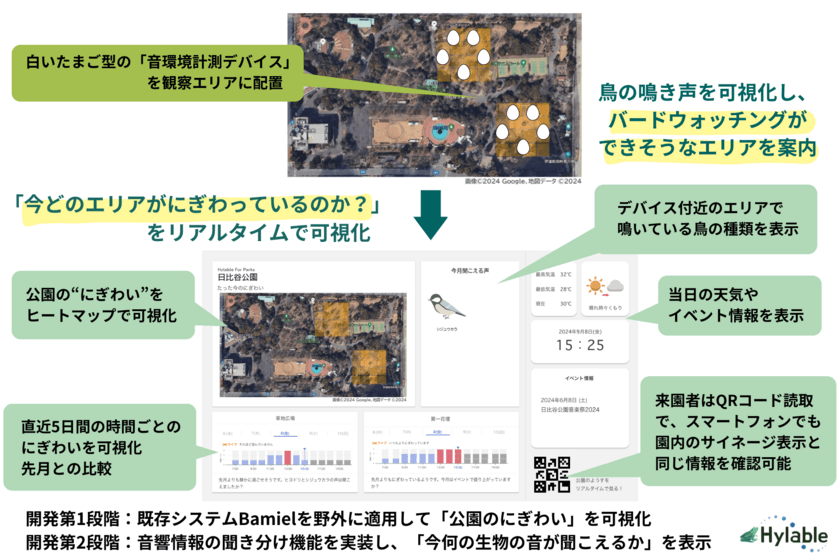 AI音環境分析技術Bamiel(バミエル)で、
日比谷公園の“にぎわい”と鳥の鳴き声を可視化