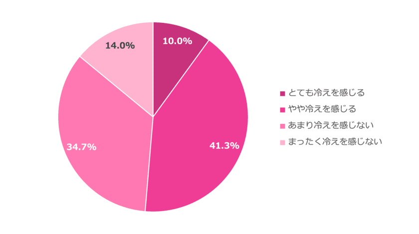 冷えに関するアンケート調査　結果のお知らせ　
女性は男性の1.6倍、
2人に1人が冷房や冷たいドリンクから冷えを感じている　
暑い日々が続き、運動量・時間が減った人は男女ともに3割強