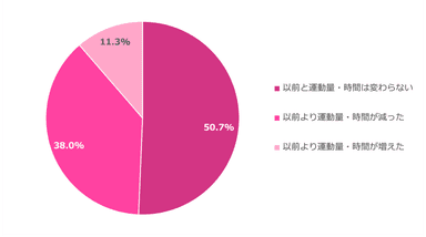 グラフ(3)女性