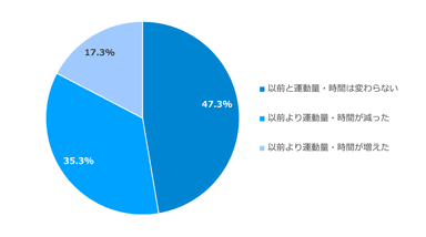 グラフ(3)男性