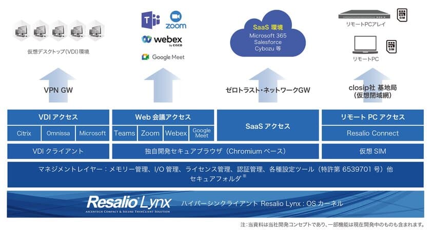 ハイパーシンクライアント「Resalio Lynx 300 v7.0」の発表　
最新のインテルCoreプロセッサー搭載PCと
リモート設定に対応した新バージョン