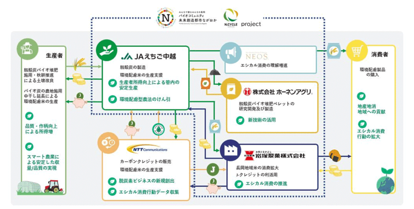 「籾殻炭バイオ堆肥ペレット」と「J-クレジット」を通じた米生産者の収益向上・地域産業の活性化をめざす取り組みを開始