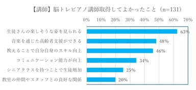 グラフ1【講師】