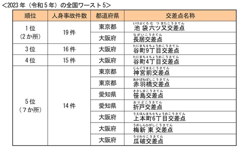 最新の「全国交通事故多発交差点マップ」を公表　
～2023年は「池袋六ツ又交差点」(東京都豊島区)と
「長居交差点」(大阪府大阪市)が全国ワースト1～