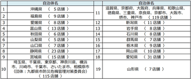 対象店舗