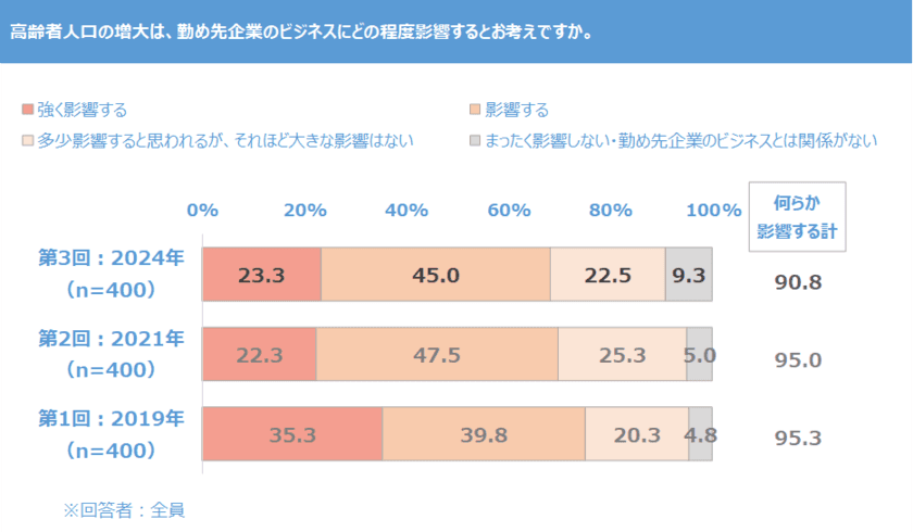 経営企画・マーケティング担当者400名に聞く
「高齢者市場攻略に向けた取り組み状況実態調査2024」