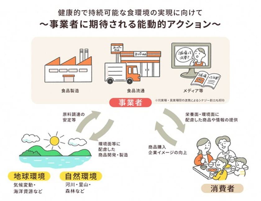 厚生労働省主体で推進する
「健康的で持続可能な食環境戦略イニシアチブ」
令和6年度参画事業者第2回募集を開始