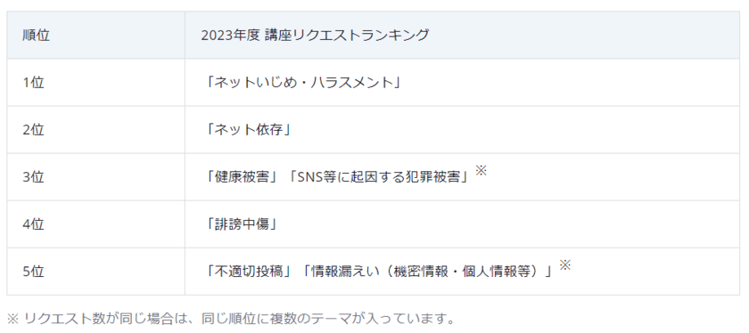 情報モラル講座の要望ランキングで
「ネットいじめ・ハラスメント」が1位に再浮上