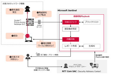 <サイバー攻撃へのネットワークセキュリティを利用した自動対処の提供イメージ>