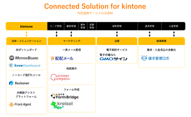 Connected Solution for kintone