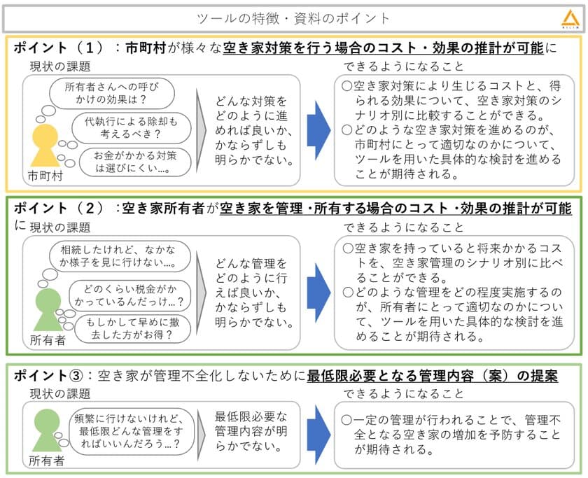 国総研が空き家対策のコスト・効果の推計ツールを公表　
市町村向けと空き家の所有者向け、それぞれのツールを提供