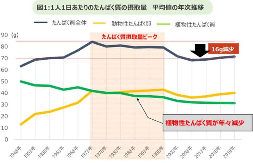 『豆乳摂取による体調改善調査』結果発表　
豆乳の継続摂取によって、
たんぱく質の動植物バランスが向上・間食も減少