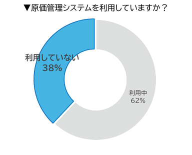 Q.原価管理システムを利用していますか？