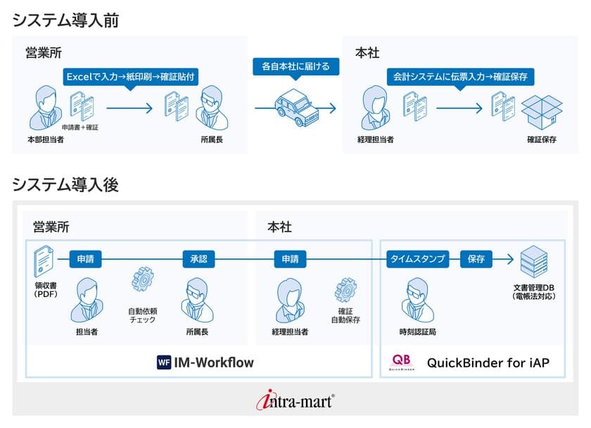 帝都自動車交通が
エンタープライズ・ローコードプラットフォーム
「intra-mart(R)」を採用　
内製開発によるアナログ業務の
デジタル化と完全ペーパーレス化に成功