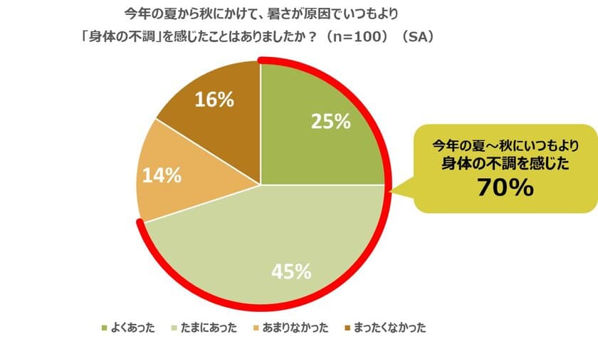 ＜「酷暑による身体の不調に関するアンケート調査」実施＞　
7割の人が、今年の夏から秋にかけて
「暑さが原因で“いつもより身体の不調を感じた”」と回答　
油断大敵、酷暑の夏を過ぎた秋口に症状が出やすい“暑さ負債”とは