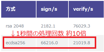 暗号化処理速度に関するアドバイスあり