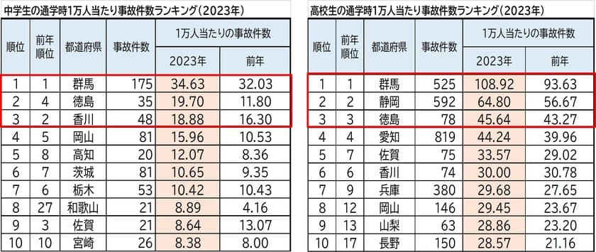 2023年 都道府県別ランキング・自転車通学時の事故件数　
前年に比べ、中学・高校ともに増加傾向　
中学生 ワースト3　群馬県・徳島県・香川県　
高校生 ワースト3　群馬県・静岡県・徳島県