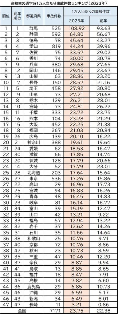 高校生通学時1万人当たり事故件数ランキング