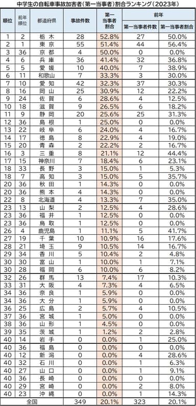 中学生の自転車事故加害者(第一当事者)割合ランキング