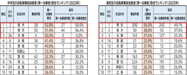 中学生・高校生自転車事故加害者(第一当事者)割合ランキング