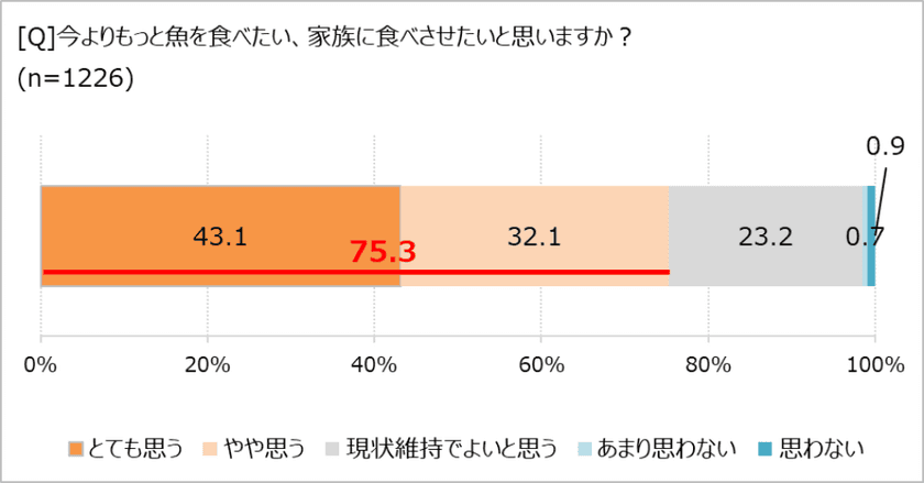 魚離れ、「食べたいけど食べられない」がホンネ!?　
「ほぼ1000人にききました」が調査結果を発表。