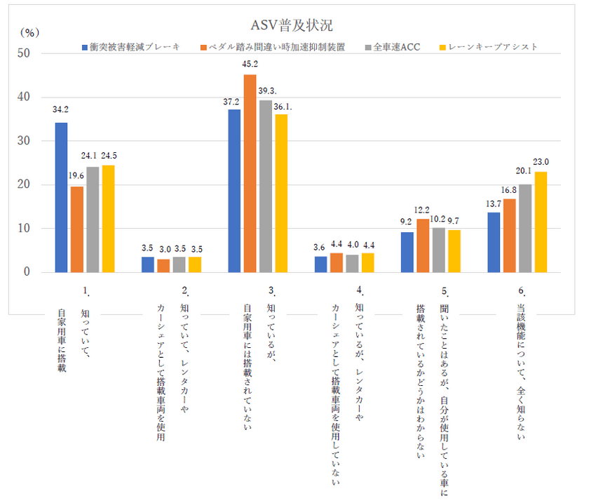 自動車の先進安全技術の理解度・運転に対する意識を調査　
「令和5年度 ASV機能に関する調査」(国土交通省)分析結果　