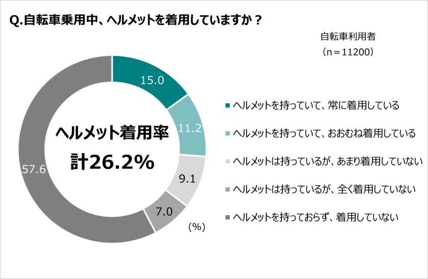 努力義務化から1年。ＪＡ共済連が自転車のヘルメット着用に関する本音を大調査！
認知率は8割超でも着用しているのはわずか4人に1人！
非着用理由は、似合わないよりも「面倒くさい」
一方、着用者の９割はリスクに対して高い意識を持っている。
自転車乗用中のリスクを正しく認識することによりヘルメット着用率向上へ