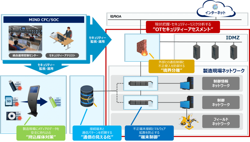 製造現場向け「OTセキュリティーアセスメントサービス」提供開始