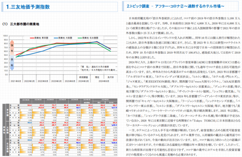 三友地価予測指数(2024年9月調査)を発表　
アフター・コロナ(2)～過熱するホテル市場～について
アンケートを実施