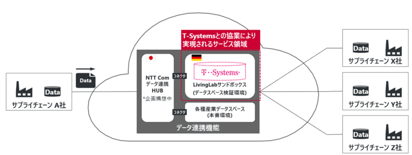 T-SystemsとNTT Com、日本でデータスペースのテスト環境を提供開始