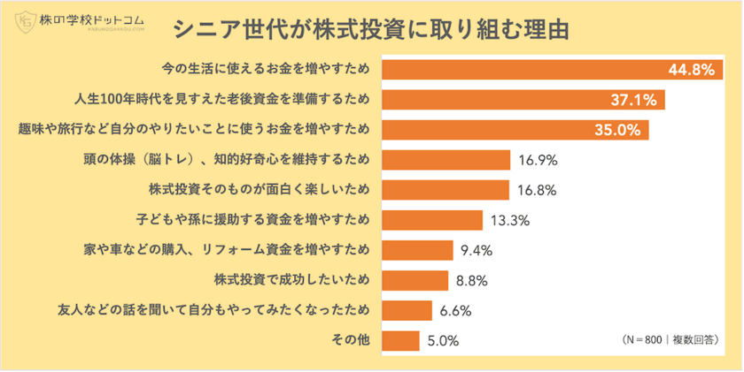 シニア世代が株式投資に取り組む３大理由
「生活のため」「老後資金」「やりたいことに使う」