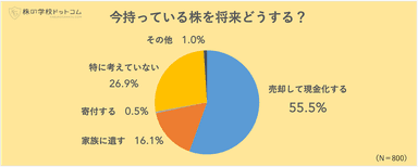 今持っている株を将来どうする？