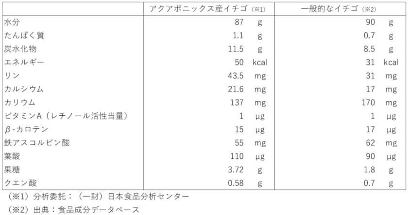 アグリ王とアクポニが共同開発：
糖度15度の高品質イチゴを安定栽培可能な
閉鎖型アクアポニックス システム　2024年10月販売開始