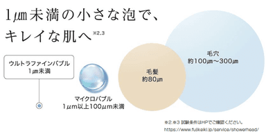 ウルトラファインバブル大きさイメージ