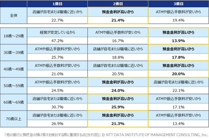 マイナス金利解除後、全体の2割が
「0.25％の金利で預け替えを検討」と回答　
預金金利上昇により預金移動が活発化する可能性が明らかに