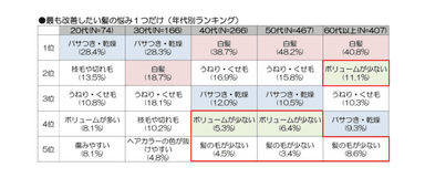 最も改善したい髪の悩み１つだけ(年代別ランキング)画像