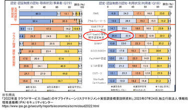 図-2　クラウドサービス利用者がサービス選定の際に参考にする認定・認証情報