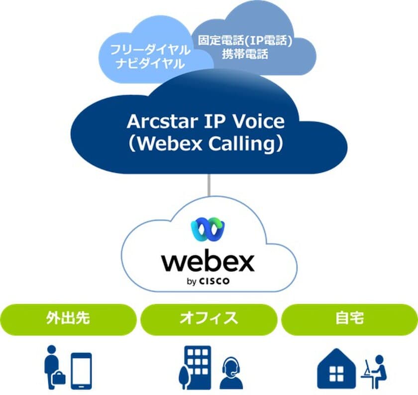 「Webex Calling」上で固定電話を利用したハイブリッドワークを実現する「Arcstar IP Voice（Webex Calling）」の提供を開始