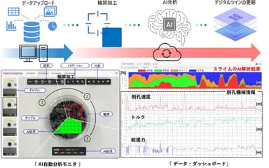 図2：削孔データ(スライム・施工機械情報)取得からデジタルツインの更新までのプロセス