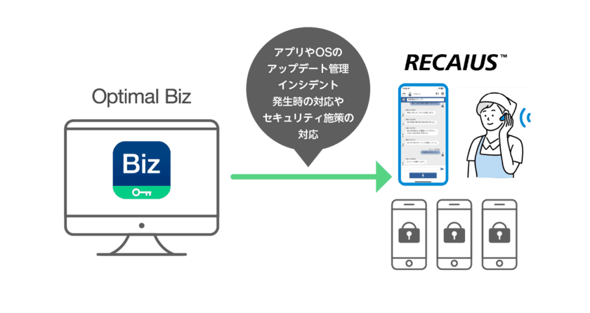 AIインカムアプリ
「RECAIUS(TM)※1 フィールドボイスインカム」が
「Optimal Biz」を標準採用