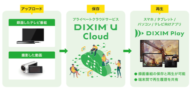 録画番組のクラウドサービス「DiXiM U Cloud」