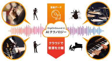 音源分離アプリ「DigiOnSound U」