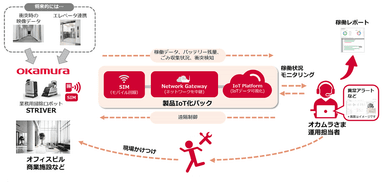 業務用掃除ロボットのIoT化(株式会社オカムラ)事例02