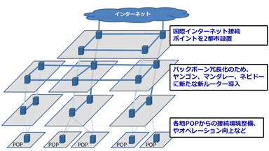 参考資料(2)　ミャンマー国内インターネット接続環境改善イメージ