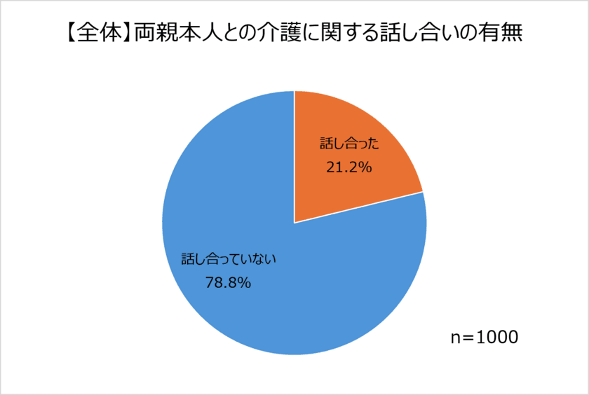 約8割は親と介護について話し合ったことがない！親が80代以上でも話してない人が多数！
自分に介護が必要になったら？施設入居希望が7割を超える。
テクノロジーを活用したサービスを受けたい人が多数！活用した方がよいと思うのは排泄・睡眠・入浴。
テクノロジーの活用は介護問題解決の糸口か？“未来の介護”とは。
～ＳＯＭＰＯケアWebサイト「未来の介護MAGAGINE」オープン～